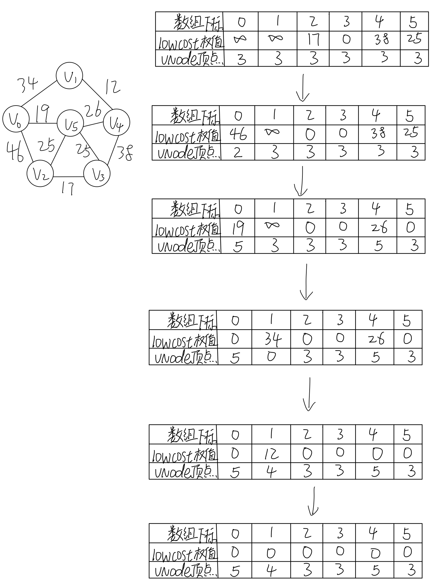 最小生成树(prim算法)