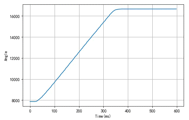▲ 随着工作电压的增加，舵机转动角度的曲线的变化