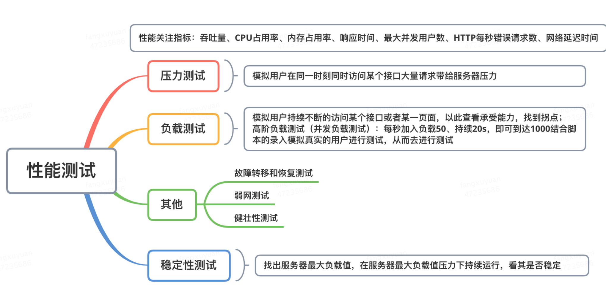 压力测试基本概念[亲测有效]