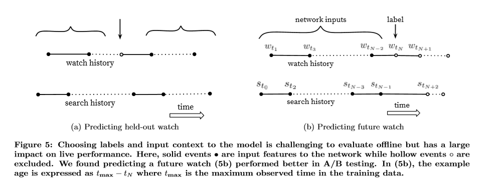 Deep Neural Networks for YouTube Recommendations 双语译文+理解