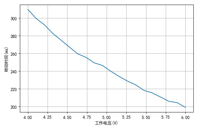 ▲ 工作电压与转动时间之间的关系