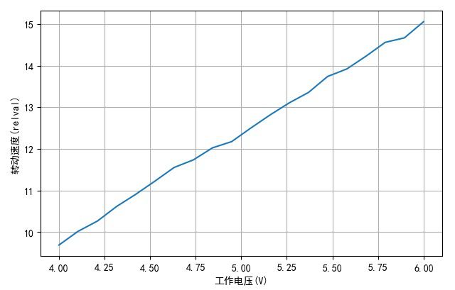 ▲ 工作电压与舵机转动速度之间的关系