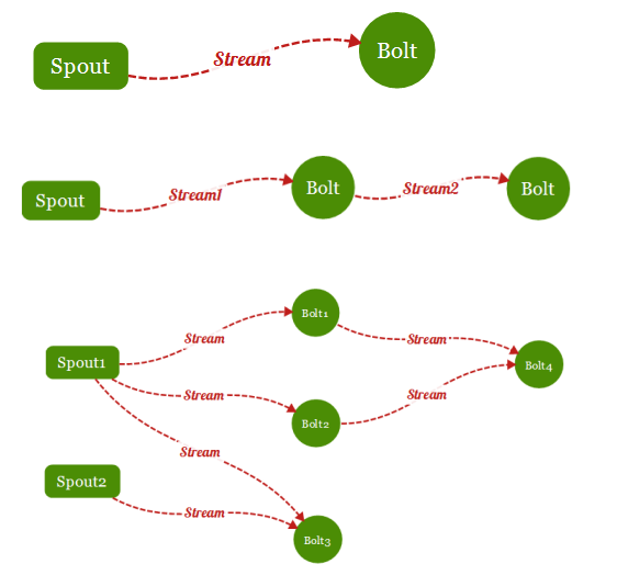 Java Storm 原理 组件 概念介绍 Hello World Java项目分享 请叫我大师兄 Csdn博客 Java Storm