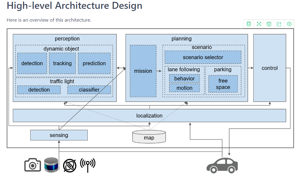 AutowareArchitectureProposal设计和代码结构梳理-CSDN博客