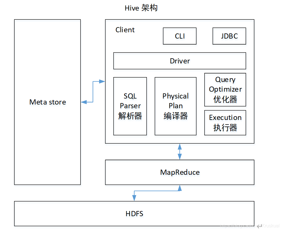 Hive C Hive(一)如何搭建Hive?(Hive入门教程)-CSDN博客
