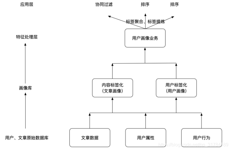 Python 头条推荐系统 离线计算更新item画像 1 魔法革1996 Csdn博客