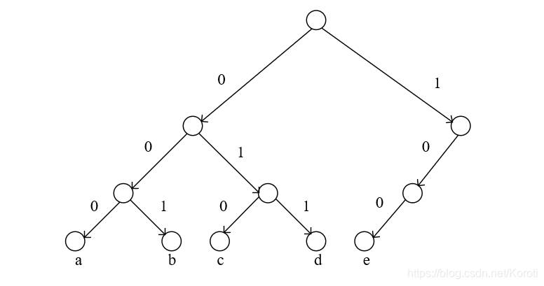 编码方式1的二叉树