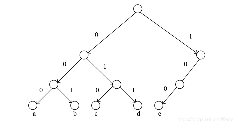 Binary tree of encoding mode 1