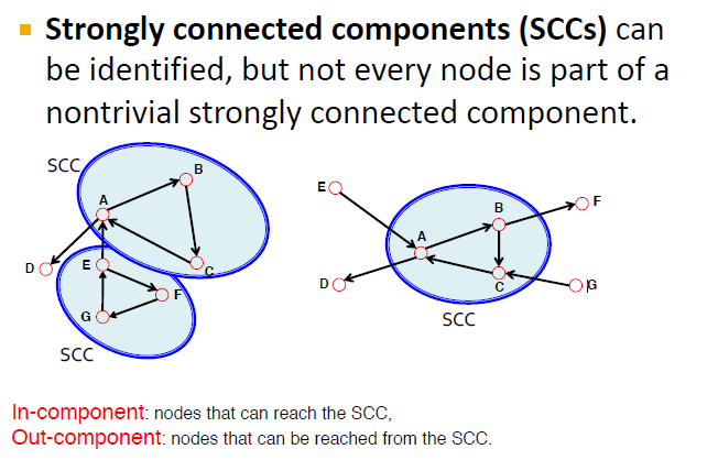 Strongly connected components