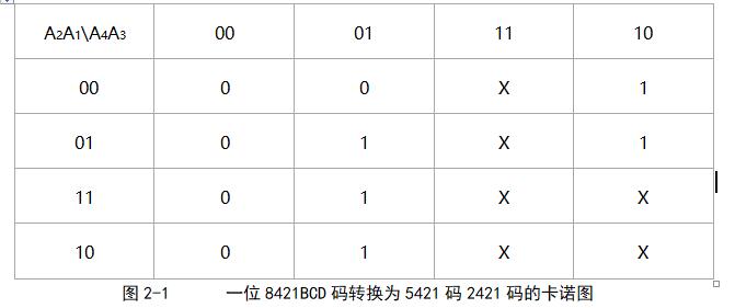 8421码转余三码卡诺图图片