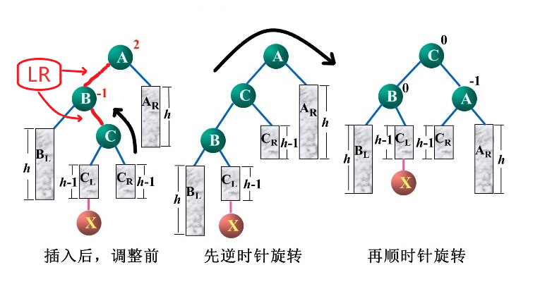 C语言-平衡二叉树（AVL Tree）