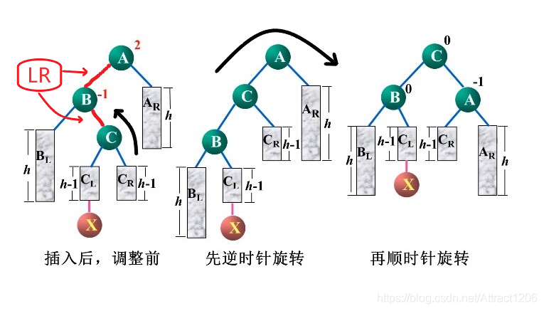 C语言-平衡二叉树（AVL Tree）