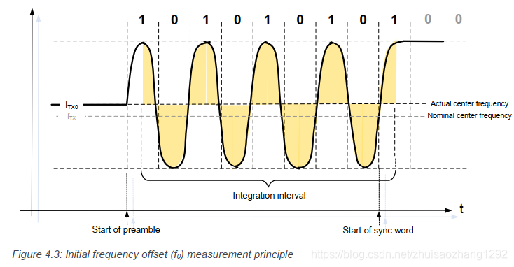 BLE_BQB Test_Carrier frequency offset and drift, uncoded data at 1 Ms/s ...