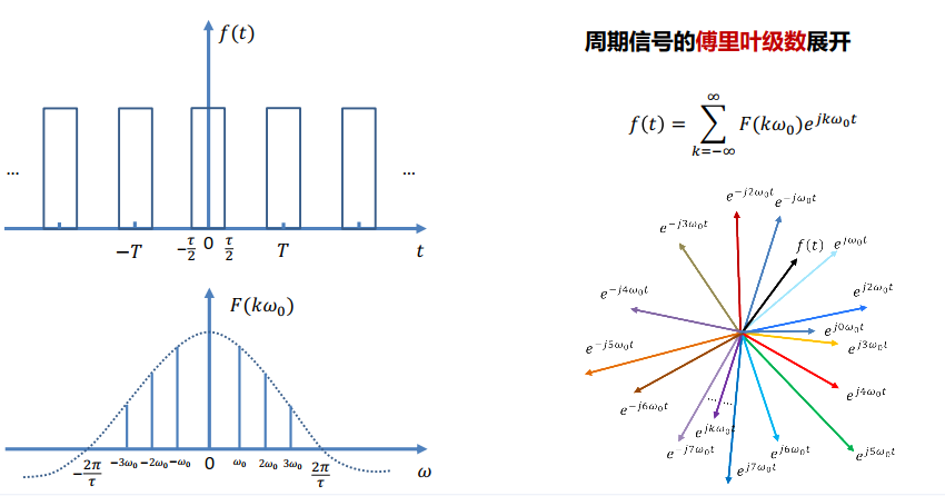 数字信号处理基础----离散傅里叶变换