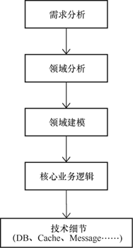 DDD 领域驱动设计简述 