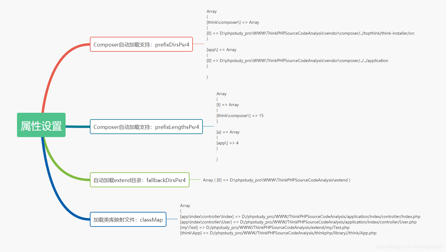 ThinkPHP charge automatiquement lanalyse du code source du Loader