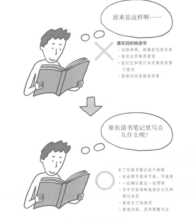 目的不同的读书方式