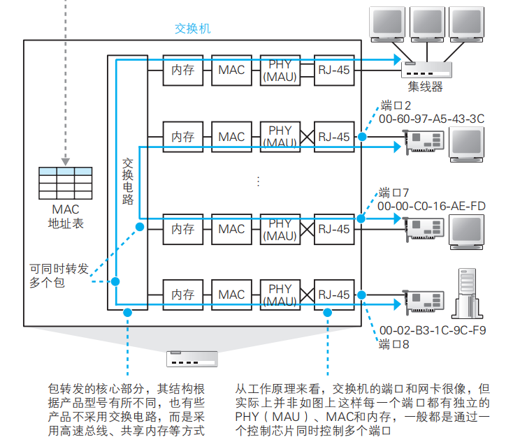 网络是怎样连接的