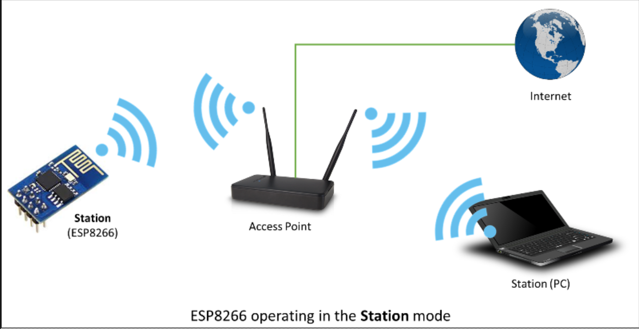 Режимом режимом станция. Вифи станция. Точка доступа WIFI esp8266. Access point (инфраструктурный). ESP 07 access point.