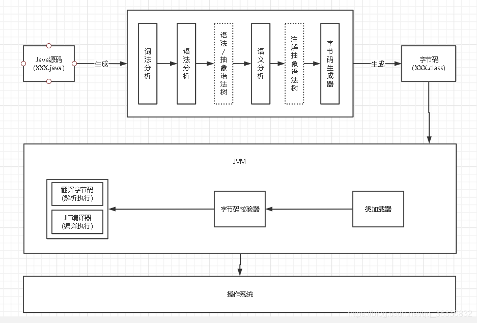 Java 程序执行流程图