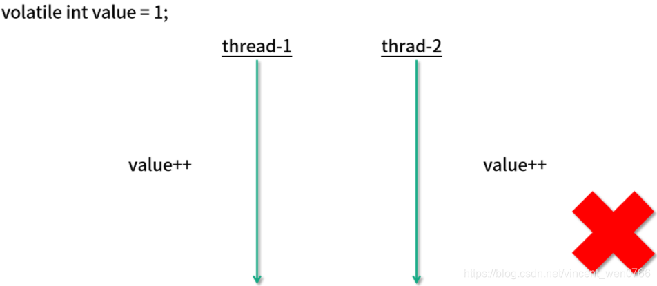 原子类和 volatile 有什么异同?_驱动中volatile与原子操作类似吗-CSDN博客