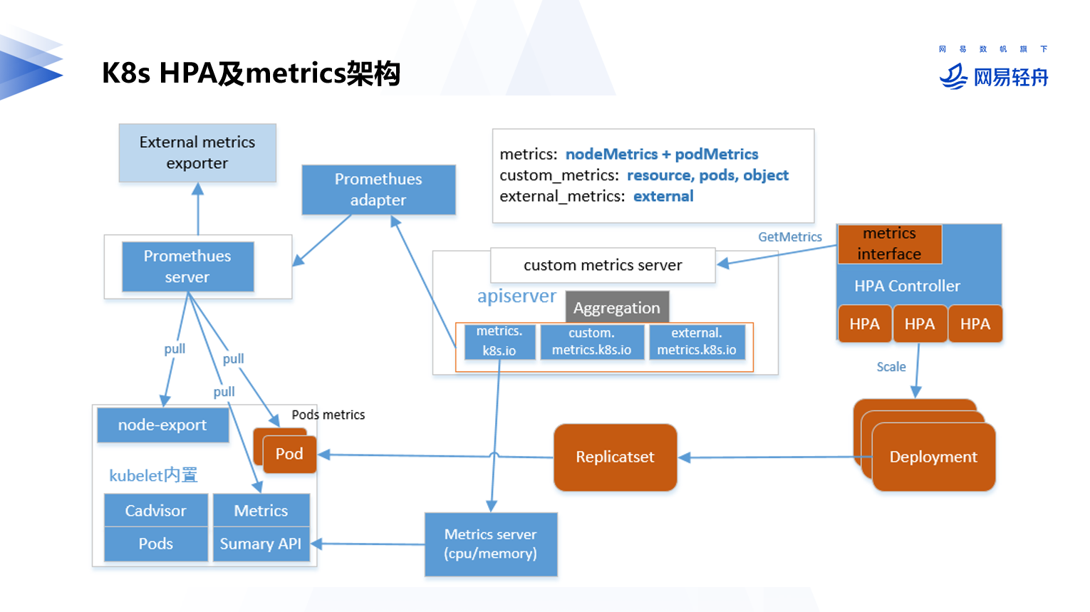 K8s HPA及metrics架构