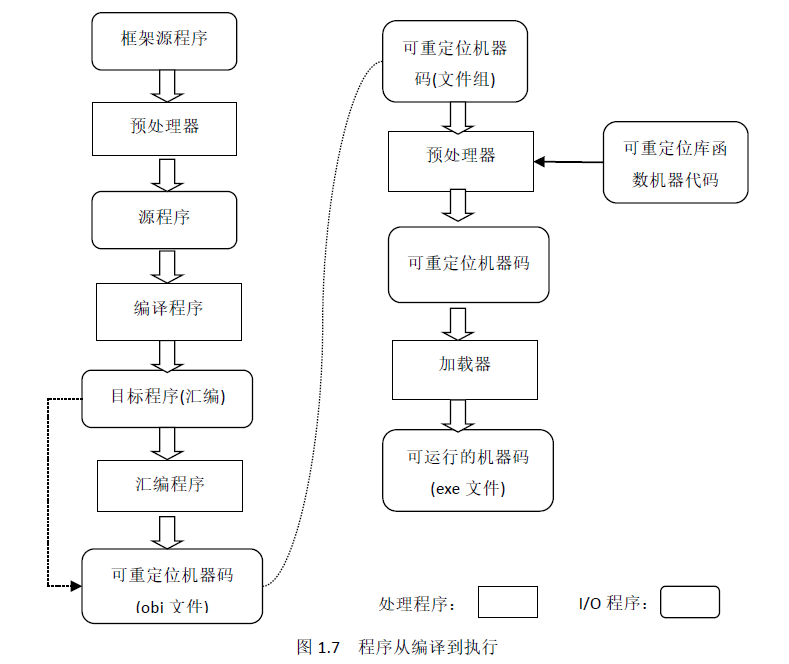 程序的编译执行详细流程