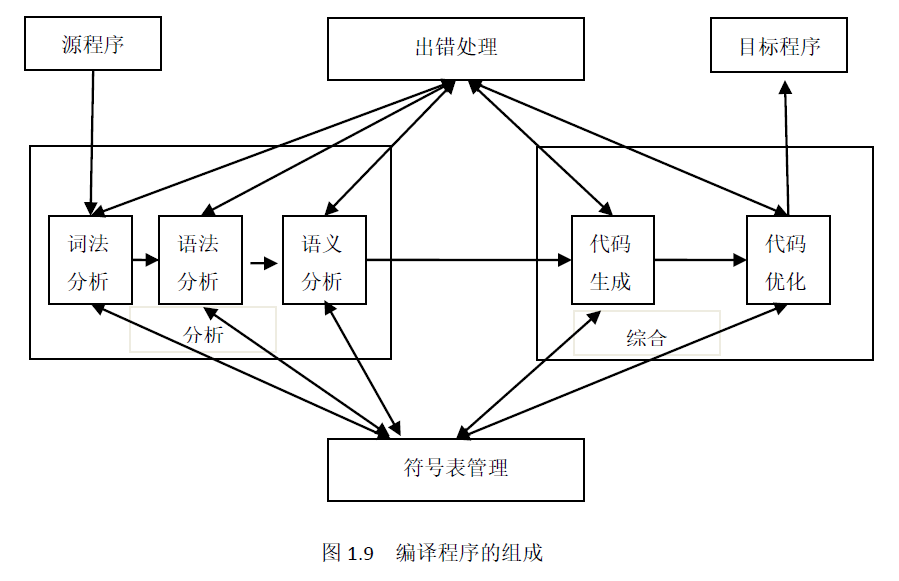 编译程序的典型构成