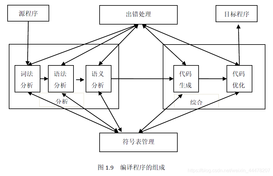 编译程序的典型构成