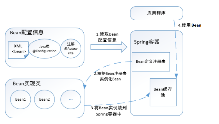 Bean与容器的关系