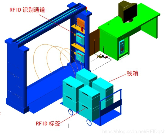 RFID出入库管理,RFID通道式读写器,RFID标签