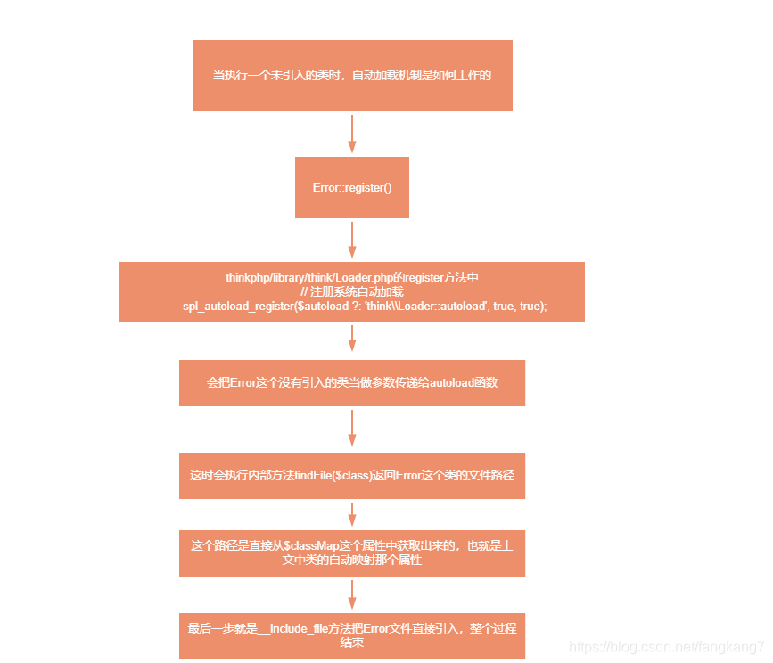 ThinkPHP charge automatiquement lanalyse du code source du Loader