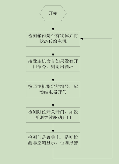 基于飞凌 RT1052、i.MX6UL、A40i核心板设计智能存取柜