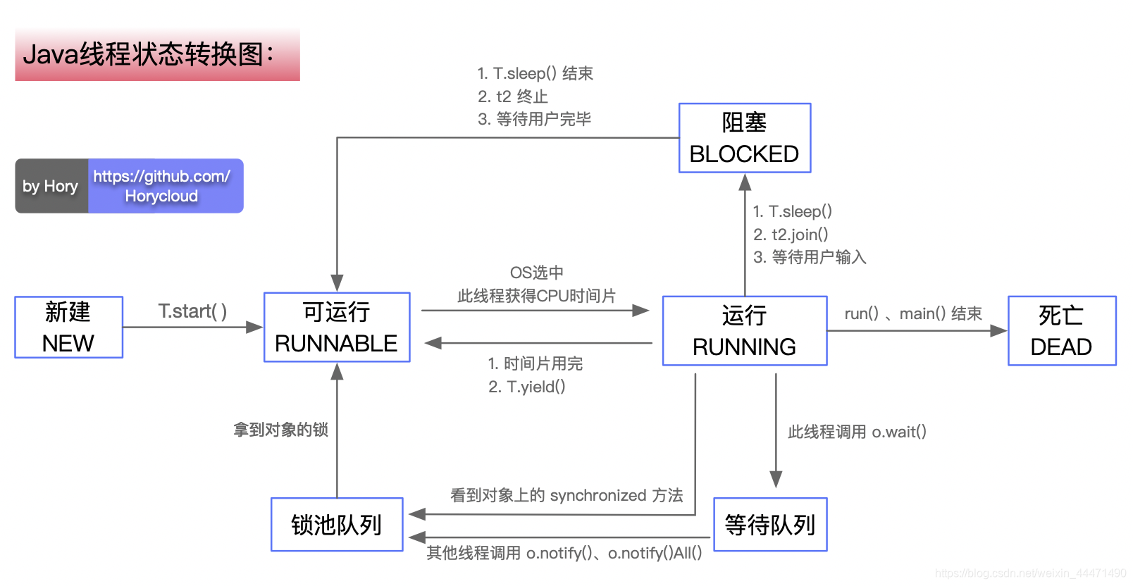 Java多线程之「线程的生命周期」