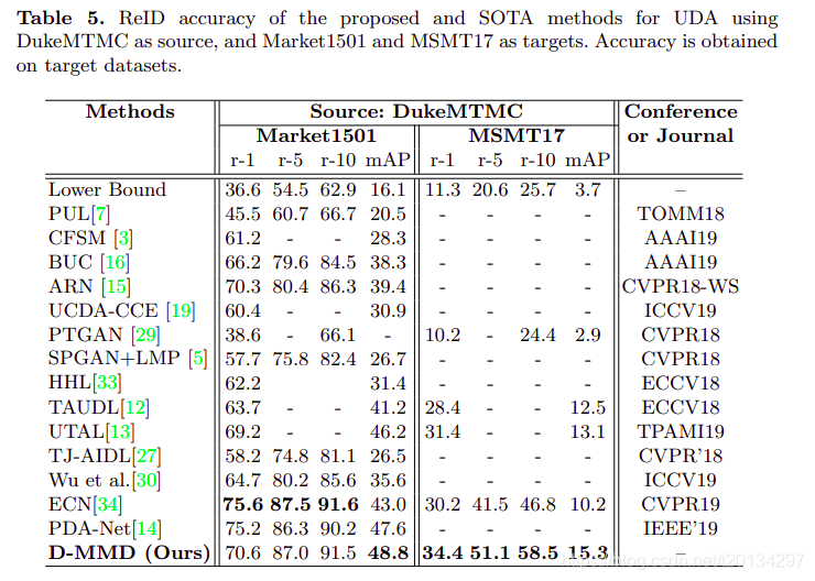 ECCV2020 reid行人重识别论文指标比对说明