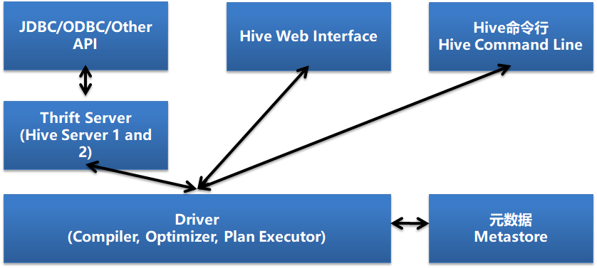 Hive basic command introduction - Programmer Sought