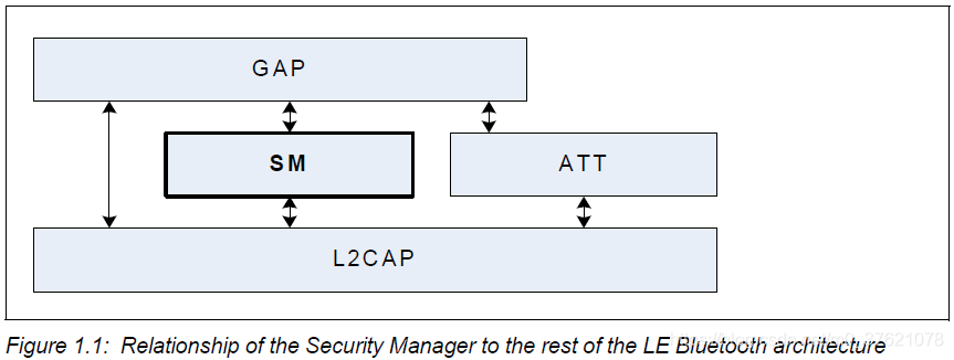 Relationship of the Security Manager to the rest of the LE Bluetooth architecture