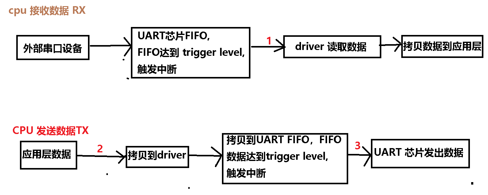 串口通信丢包分析