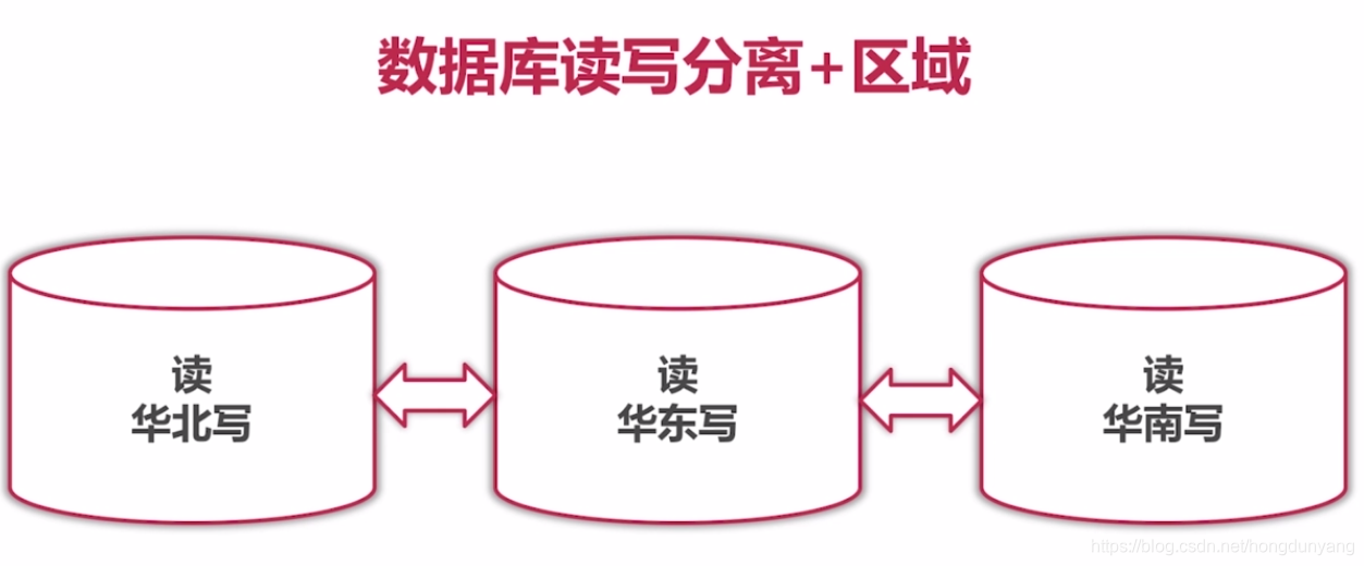 读写分离+区域