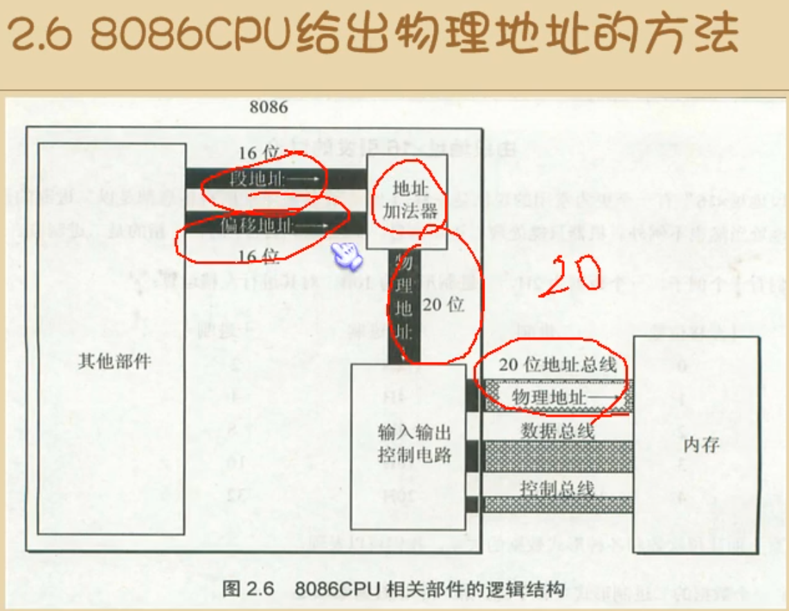 段地址和段寄存器「终于解决」