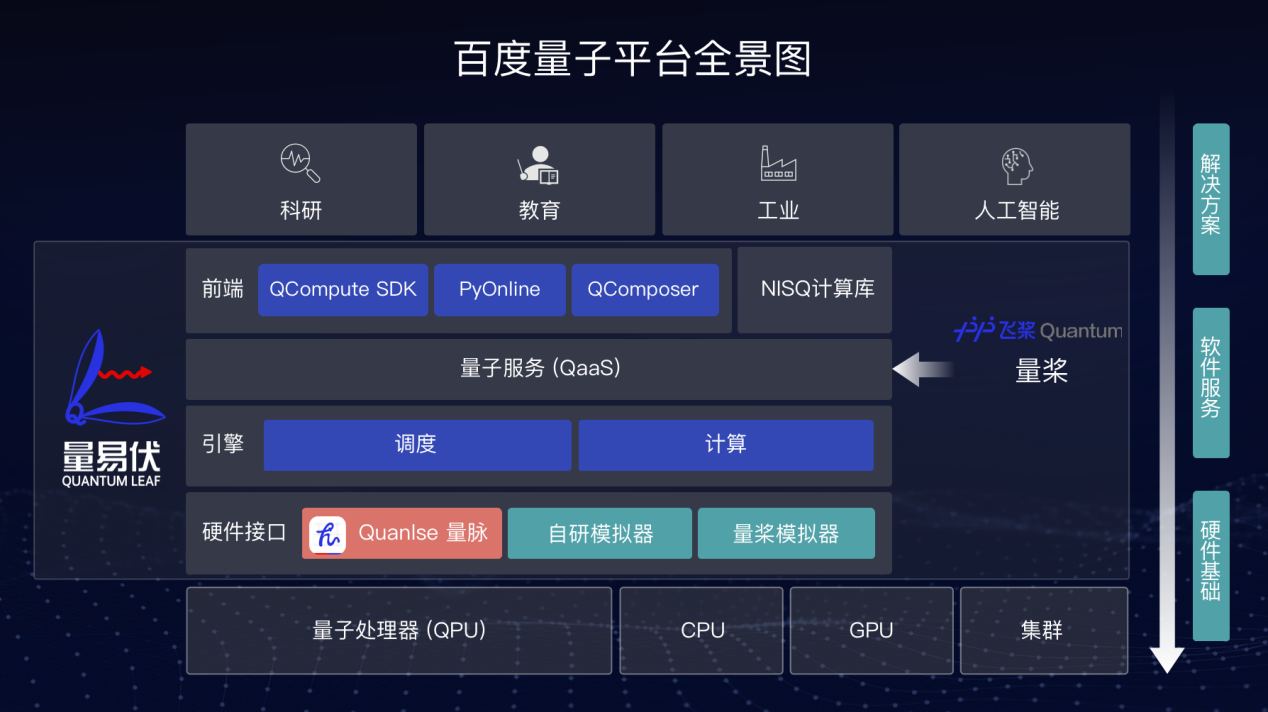 AI芯片、框架、语言与知识、量子计算……百度大脑6.0发布 