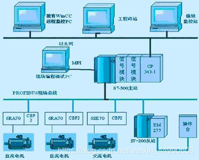 Industrial Automation System