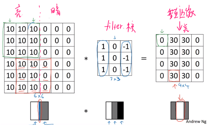卷积运算检测边缘
