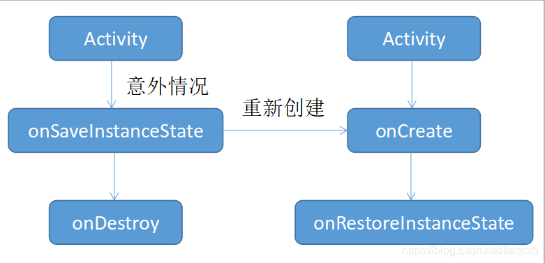 Activity异常情况生命周期