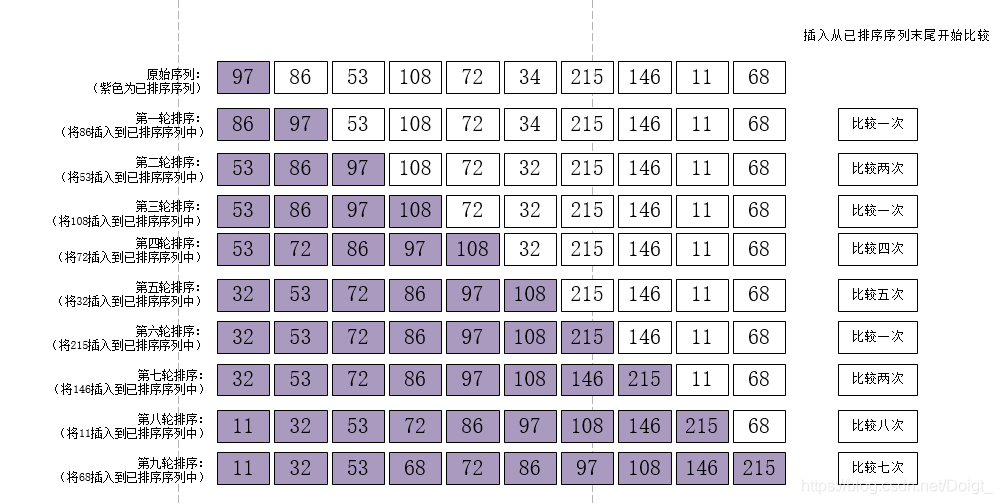 Insert sort diagram directly