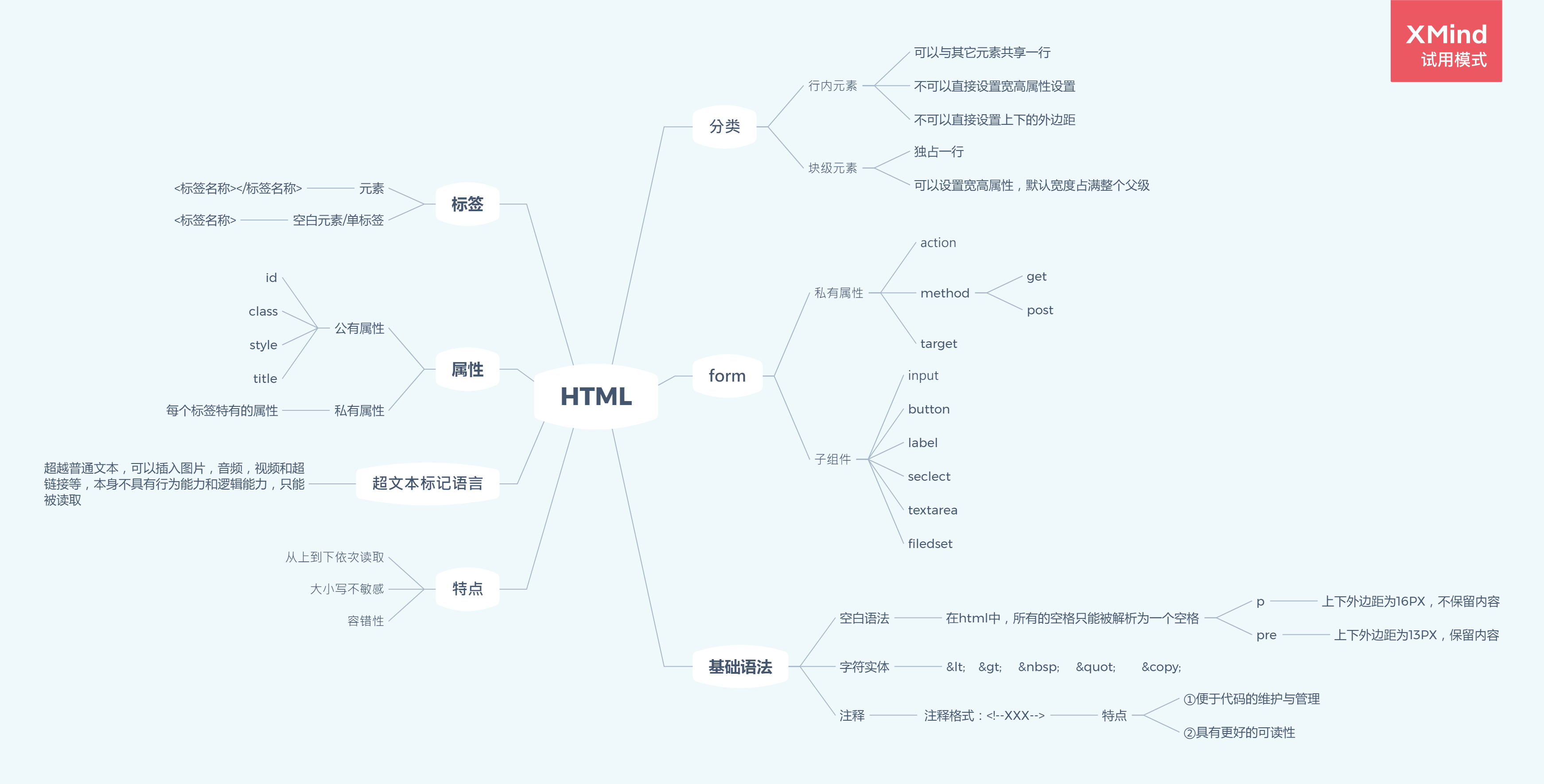 HTML的思维导图