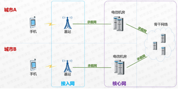 5g的前传和回传是什么意思_5g成功了吗「建议收藏」