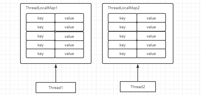 Java是如何通过ThreadLocal类来实现变量的线程独享