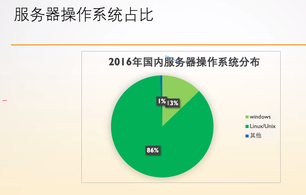 linux系统排名(3)
