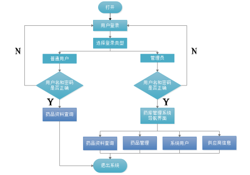 药库管理系统业务流程图